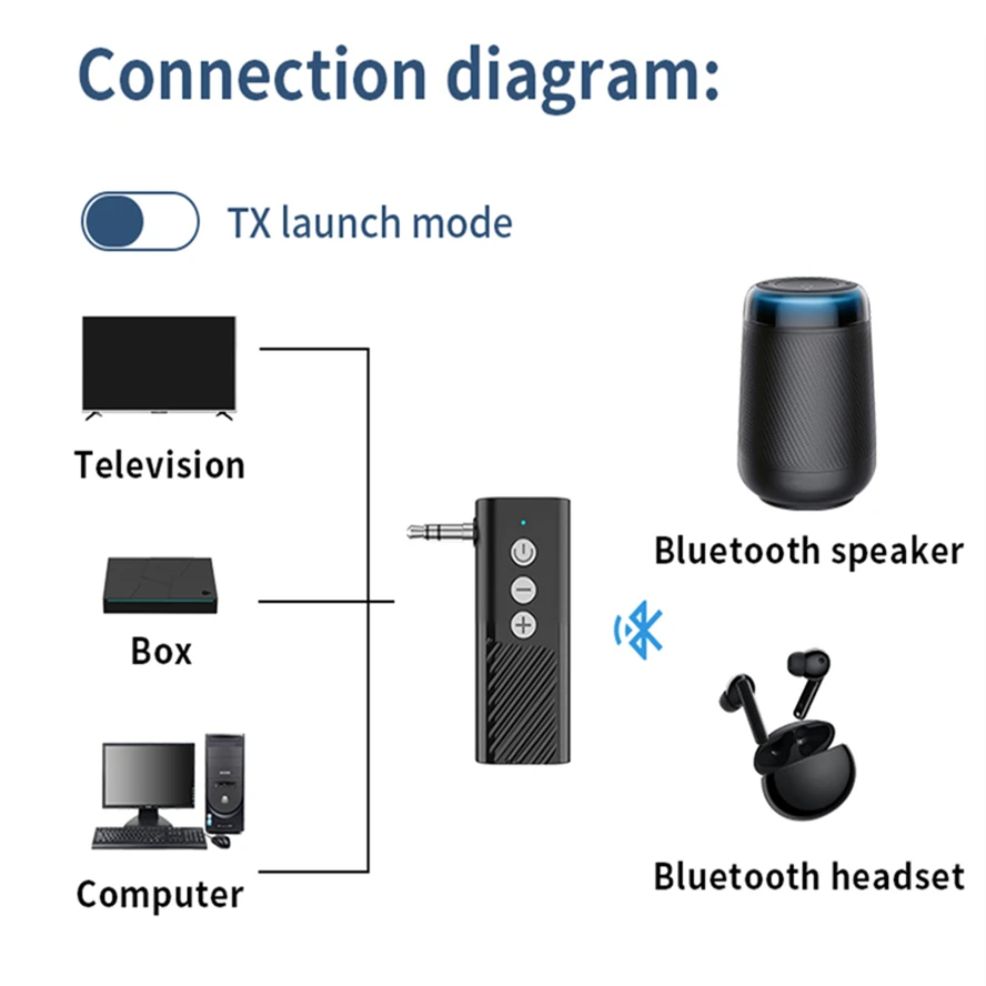 Wireless Bluetooth 5.3 Receiver Transmitter Adapter 3 in 1 USB Adapter Audio Receiver Bluetooth Car Charger Aux for TV Speakers