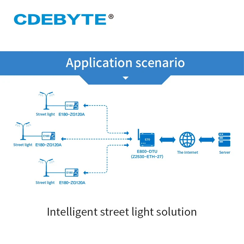 

TLSR8269 ZIGBEE 3.0 Беспроводной модуль CDEBYTE E180-Z6907A TELINK 2,4 ГГц SoC SMD PCB Антенна RF-трансивер Модуль Zigbee