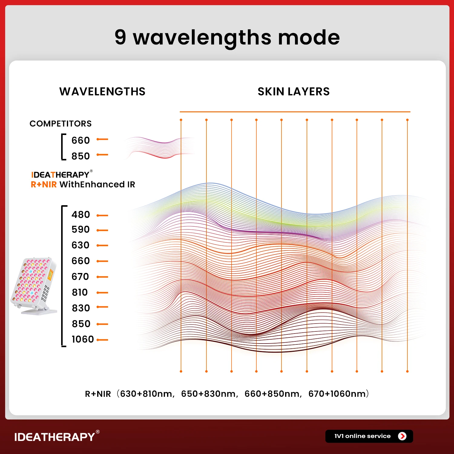 Ideatherapy Newest Red Light Therapy Panel Light RLPRO100 Desktop Come with APP Control 9 Wavelengths for Pain Relief