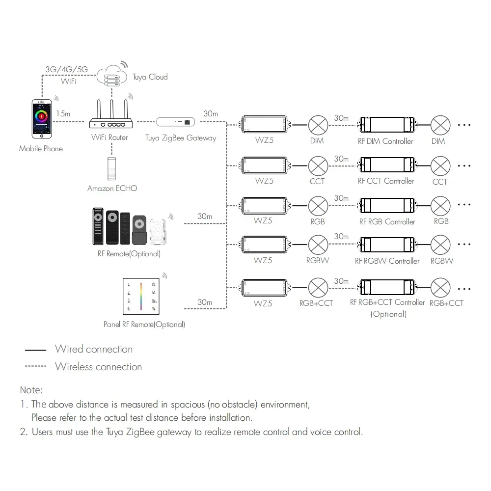 TUYA Zigbee WZ5 Smart Led Controller with 2.4G RF Remote and Voice Control for RGB CCT RGBW RGBWW RGBCW Strip