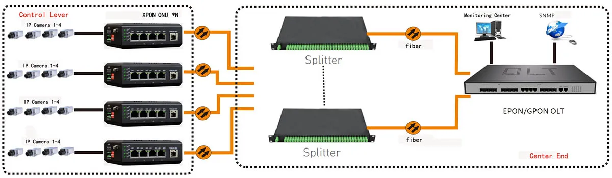 Industrial Grade DIN-Rail ONT XPON 4 Port Gigabit Ethernet EPON GPON ONU With POE
