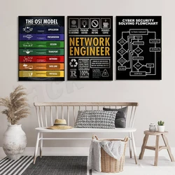 Network security flowchart, information security print, OSI model 7 layers, poster for network engineers and IT professionals