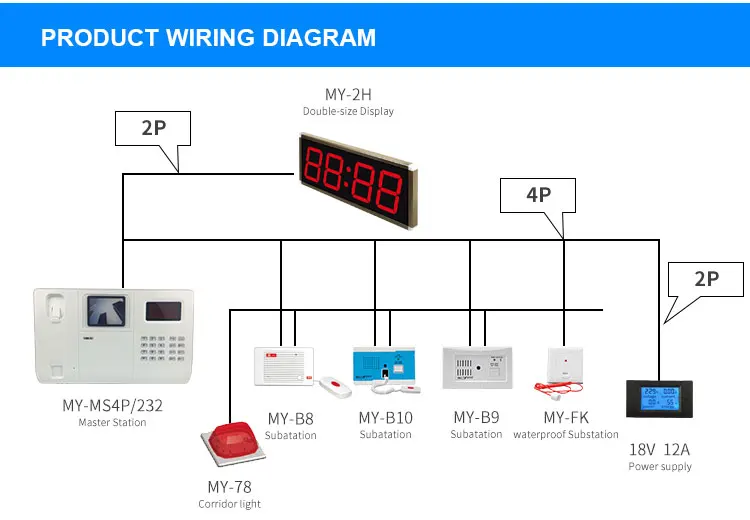 meeyi Wired medical intercom system my-2h hospital nursing home double-sided LED digital display