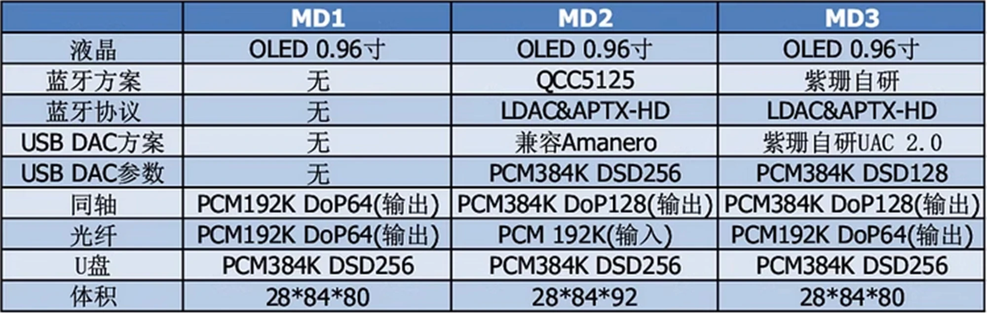 Zishan-MD2 Carro mesa giratória Digital Desktop, Jogador DSD HIFI, Decodificação USB, Bluetooth 5.0, cs43198 duplo