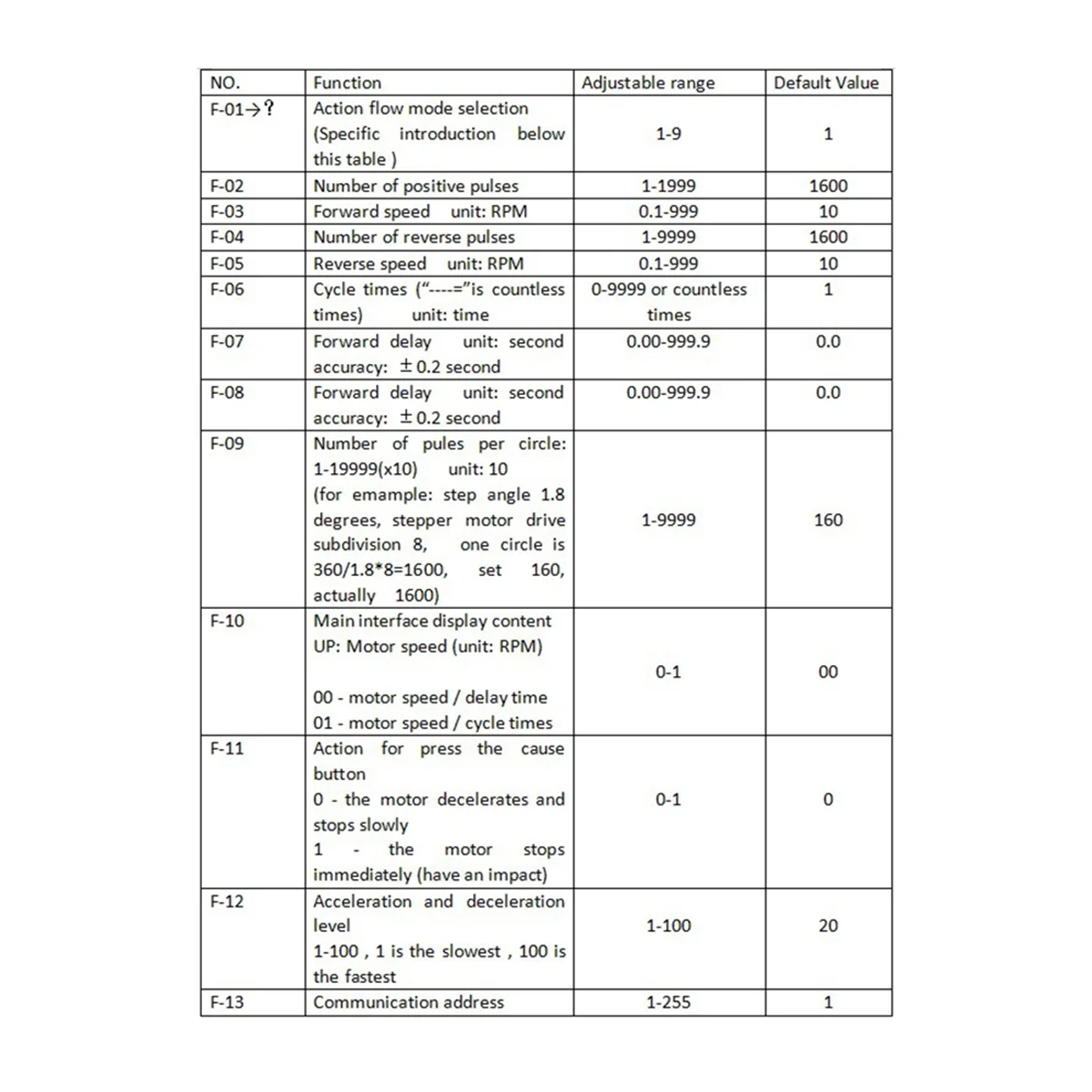 SMC02 Stepper Motor Forward and Reverse Module Control Board Pulse/Speed Control Module/Speed Display Driver Package