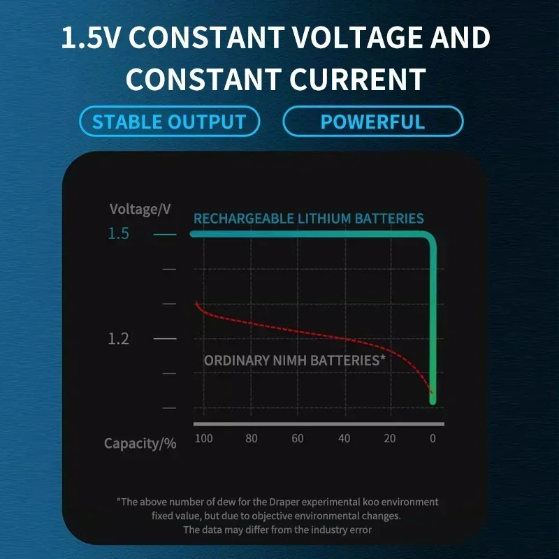 2700mWh 1.5v AA rechargeable battery USB lithium battery for Remote Control Mouse Small Fan Electric Toy pilas 1 5v recargables