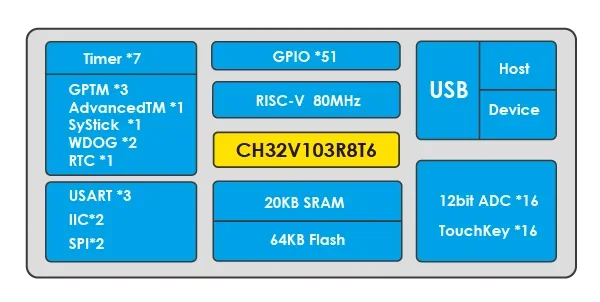 CH32V103 industrial grade 32-bit Enhanced RISC-V MCU 10Pcs/Lot RISC-V