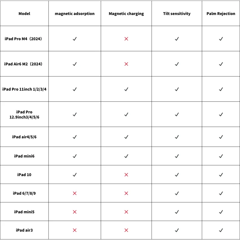 IFXLIFE Pencil3 ปากกาสไตลัสสมาร์ทสไตลัส Type-c ชาร์จการดูดซับแม่เหล็กชาร์จ iPad เฉพาะ 2018-2023