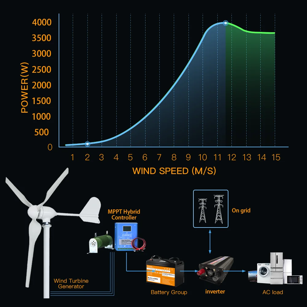 Dostawa do UE bezcłowy 4000w Generator z turbiną wiatrowy 8 łopat 12v 24v 48v wiatraki z sterownik ładowania Mppt do użytku domowego