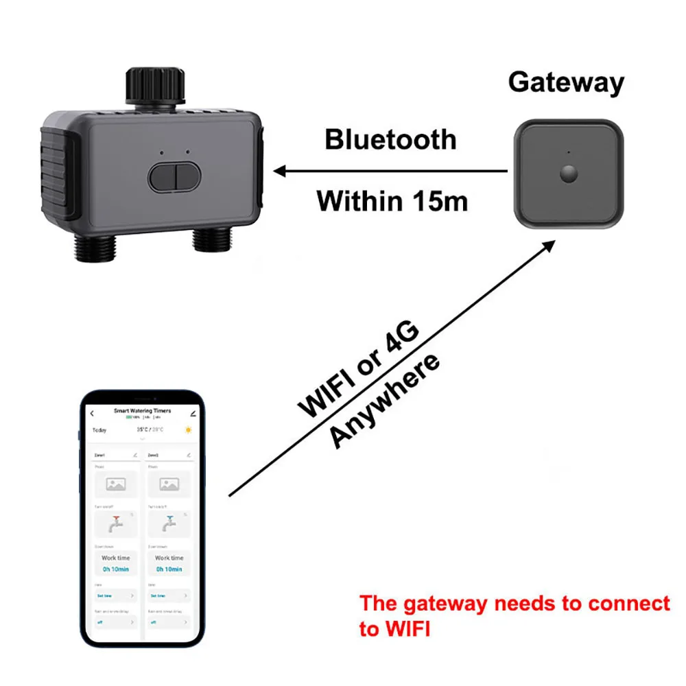 Smart Double-Outlet Garden Watering Timer, WiFi/Bluetooth Drip Irrigation System Automatic Irrigation Controller