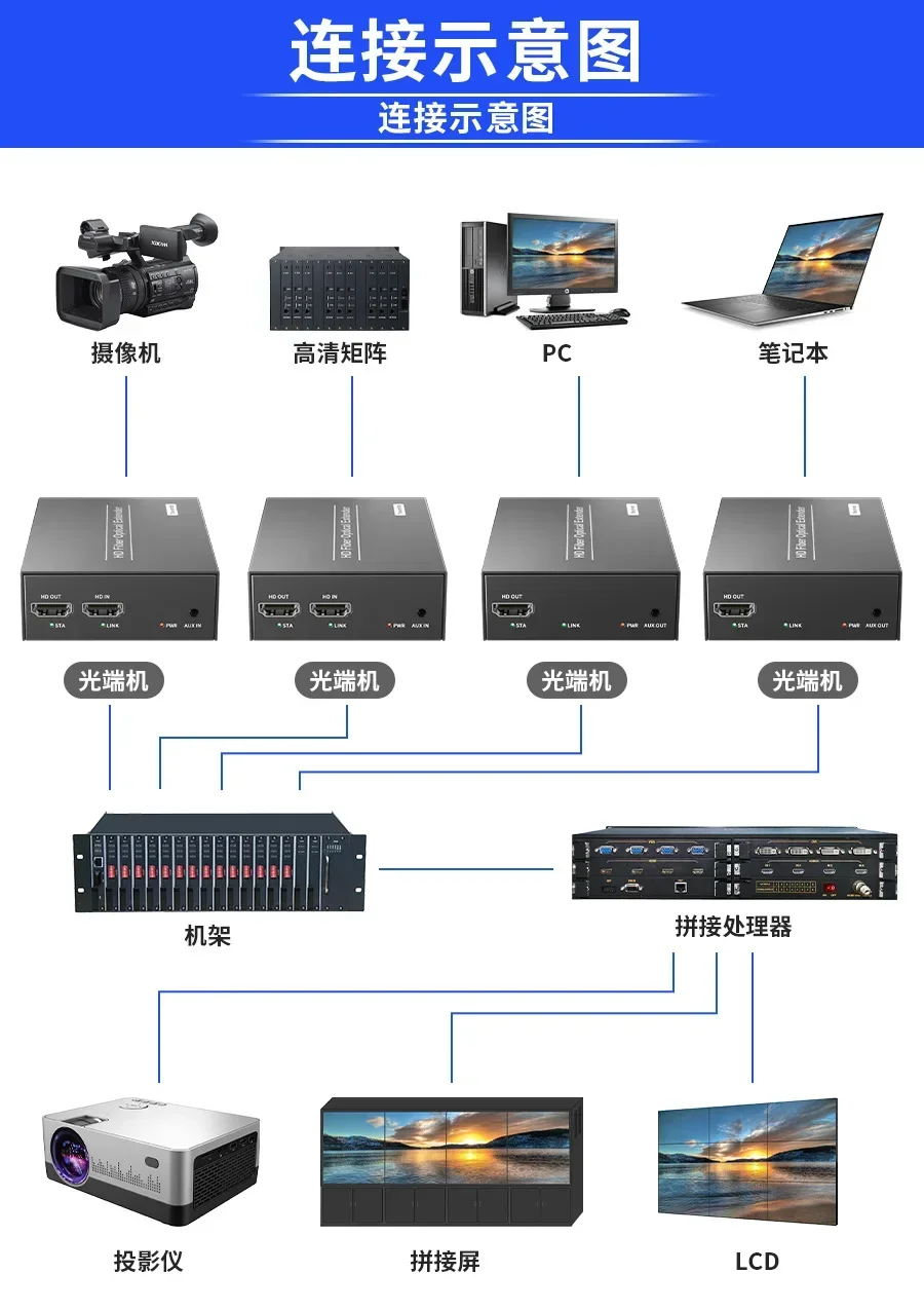 HDMI Fiber Optic 20Km 1080P Video Transmitter Receiver Loop Over SC HD Fiber Extender Cable for PS4 PS5 DVD PC To TV Monitor