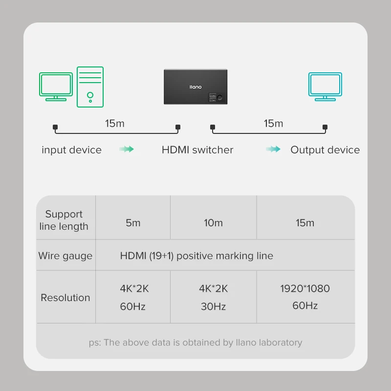 Llano HDMI 2.0 KVM 스플리터 화면 디스플레이 스위처, 2 in 1 출력 스위치, USB 어댑터 변환, 40K, 60Hz