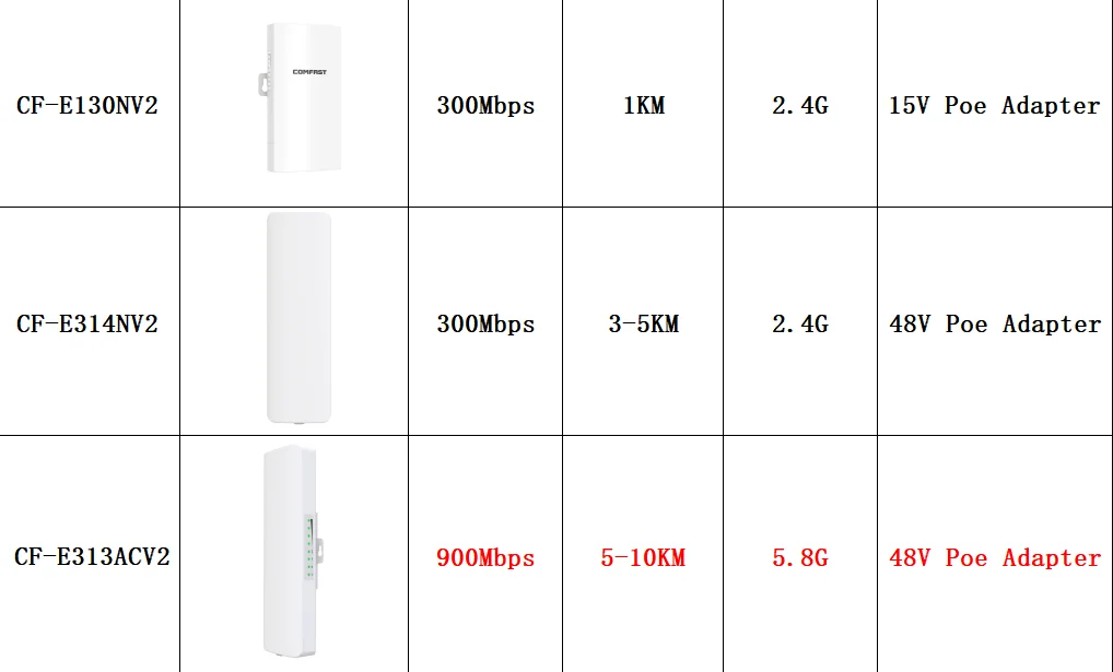 COMFAST 300Mbps Outdoor CPE Bridge Access Point 2,4GHz 1Km-5km Langstrecken-Extender WLAN-Repeater Router AP Wi-Fi Bridge P-zu-P – Detail 1