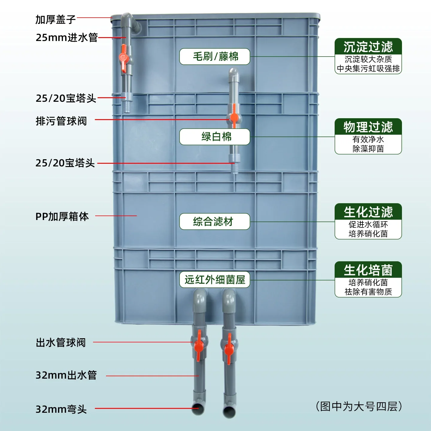 Divergence tube sedimentation warehouse slope turnover box filter box fish tank fish pond water purification circulation