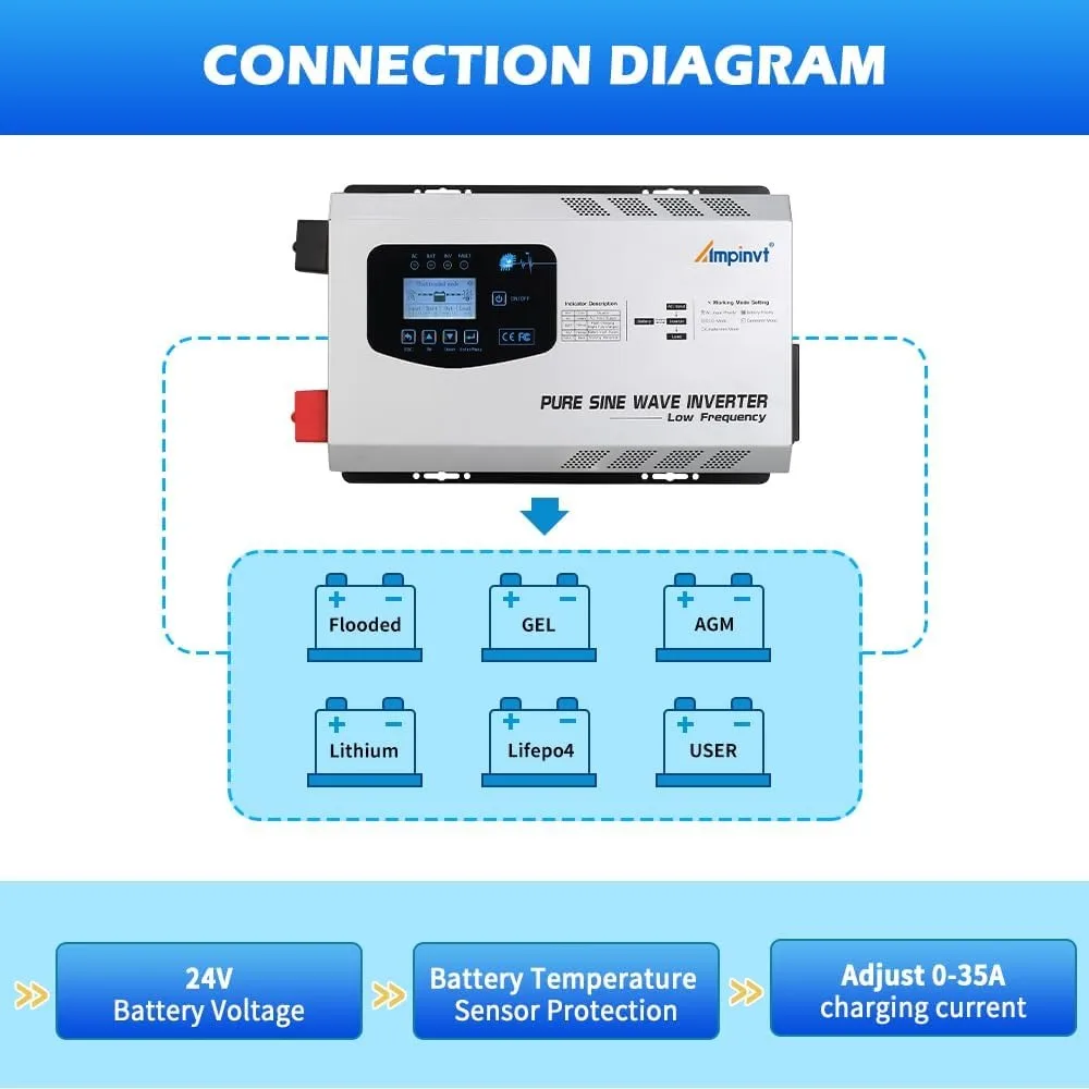 Ampinvt 3000 W Peak 9000 W reiner Sinus-Wechselrichter, DC 24 V bis 120 V AC-Ausgang mit Batterie-AC-Ladegerät