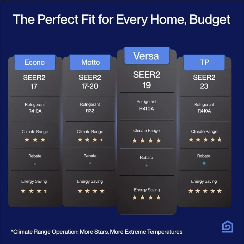 18000 وحدة حرارية بريطانية واي فاي ميني سبليت تيار متردد يعمل مع أليكسا 19 SEER2 تبريد حتى 1000 قدم مربع 1.5 طن مضخة حرارية مشحونة مسبقًا وتركيب 16.4 قدم