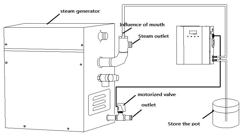 STCMoet เครื่องสร้างไอน้ำ9KW ซาวน่าไฟฟ้า, เครื่องสร้างไอน้ำในห้องอาบน้ำฝักบัวแผงควบคุมแบบดิจิตอล12KW เครื่องกำเนิดไฟฟ้าในห้องน้ำ