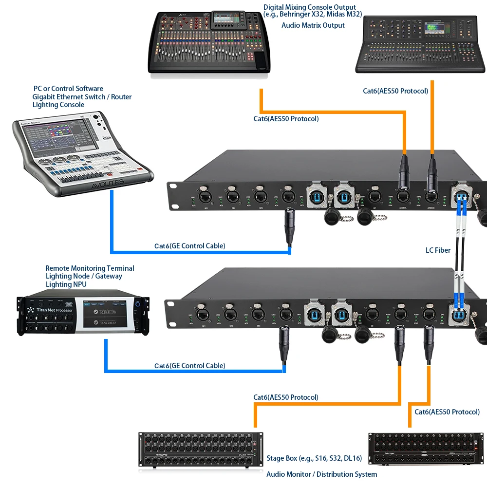 2 Channel Dual AES50 Ports Fiber Extender 10KM Single-Mode LC Fiber, 44.1/48/96kHz for Digital Audio Consoles & Stage Boxes