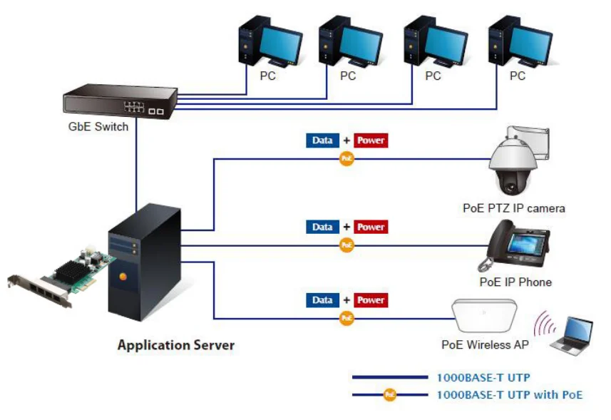 POE Network Card 1000Mbps 4 Port RJ45 POE LAN Connector to PCI-E PCIe 4X Gigabit Intel I350 Server Converged Vision Frame
