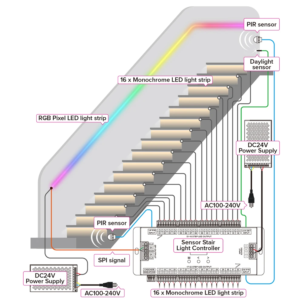 Imagem -02 - Luz Interior da Escada com Sensor Pir Tira Led Cor Única Fcob Kits de Dimmer Completos Dc24v10a Fios 30m 32ch 15m Es32