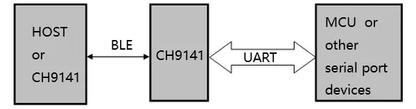 10Pcs/lot CH9141 Bluetooth Serial Transceiver Chip CH9141K ESSOP10 WCH New Original