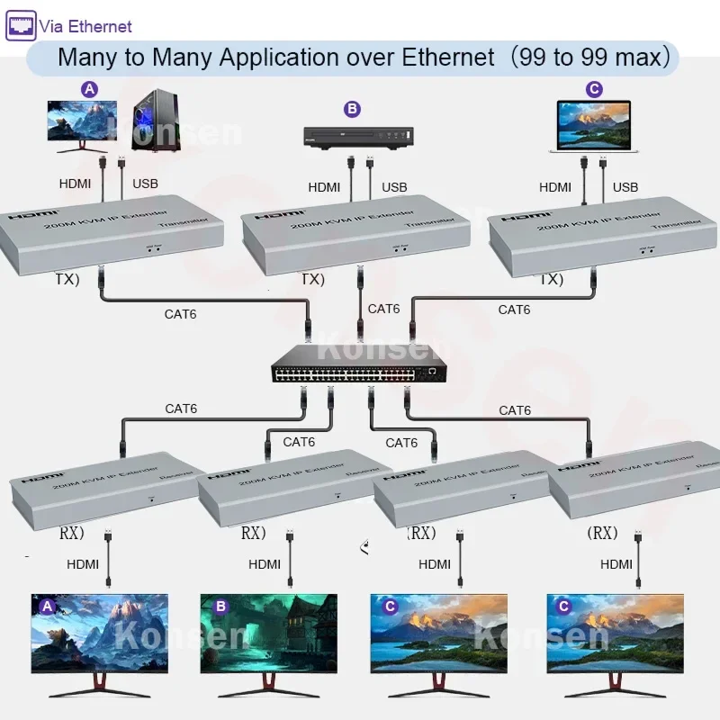 1080P HDMI KVM IP Extender 200M over single RJ45 Ethernet Cat5e/6 Cable HDMI USB KVM Extender Support Mouse Keyboard for PC NVR