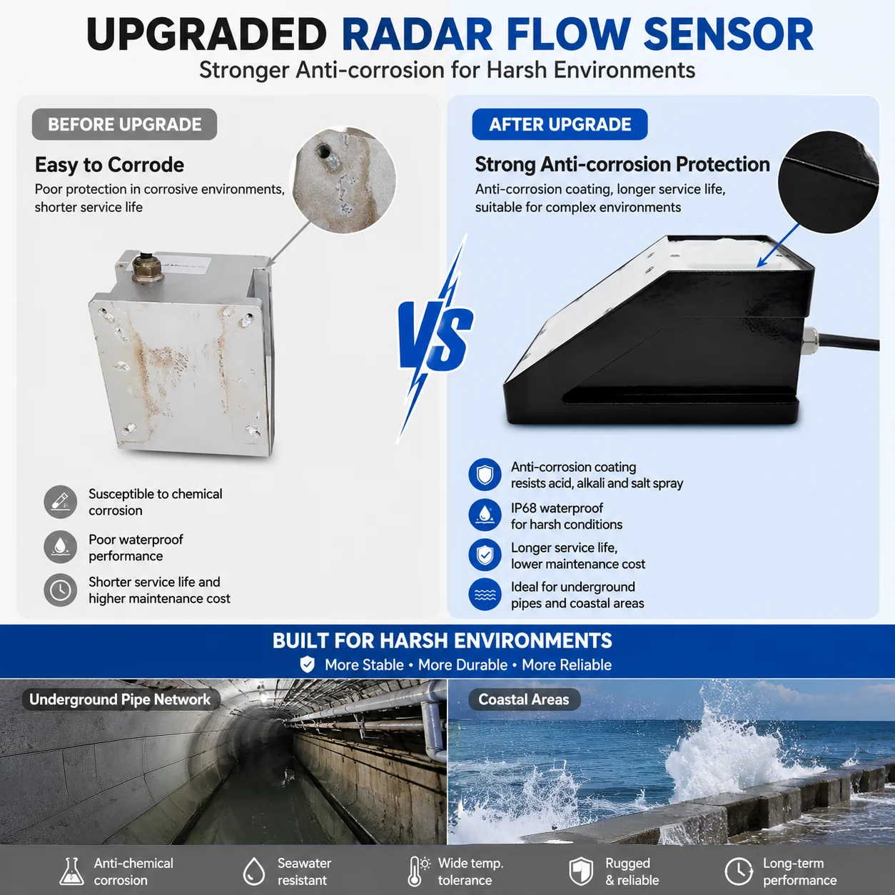 Range Non-Contact Radar Water Level Meter Flow Velocity Level Sensor for Drainage Sewage Monitoring