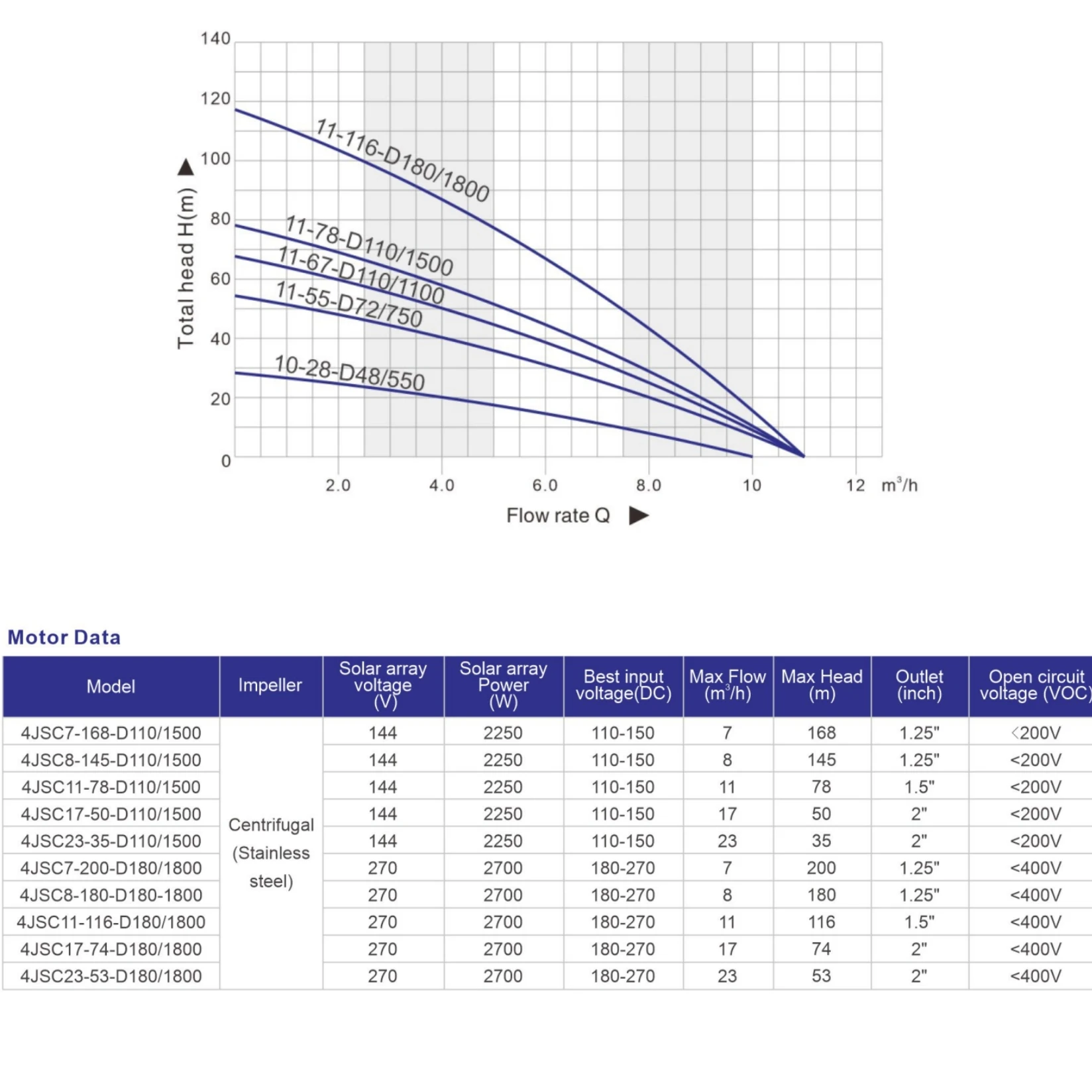 고압 OEM 지원 대유량 2 110V 태양광 수중 깊은 우물 물 펌프