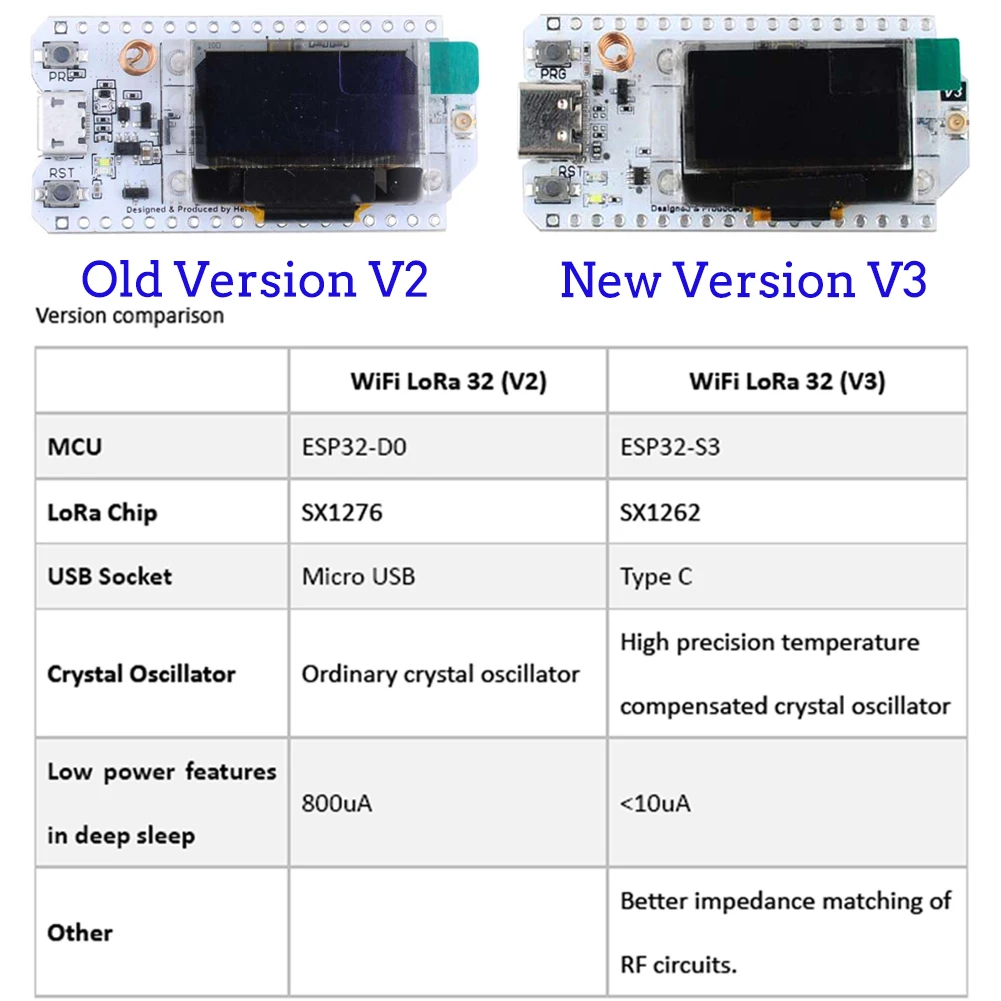 2Sets 868 915MHz WiFi LoRa 32 (V3) ESP32 Development Board with Type-C SX1262 OLED Display WIFI+BT LoRa32 for Arduino Smart Home