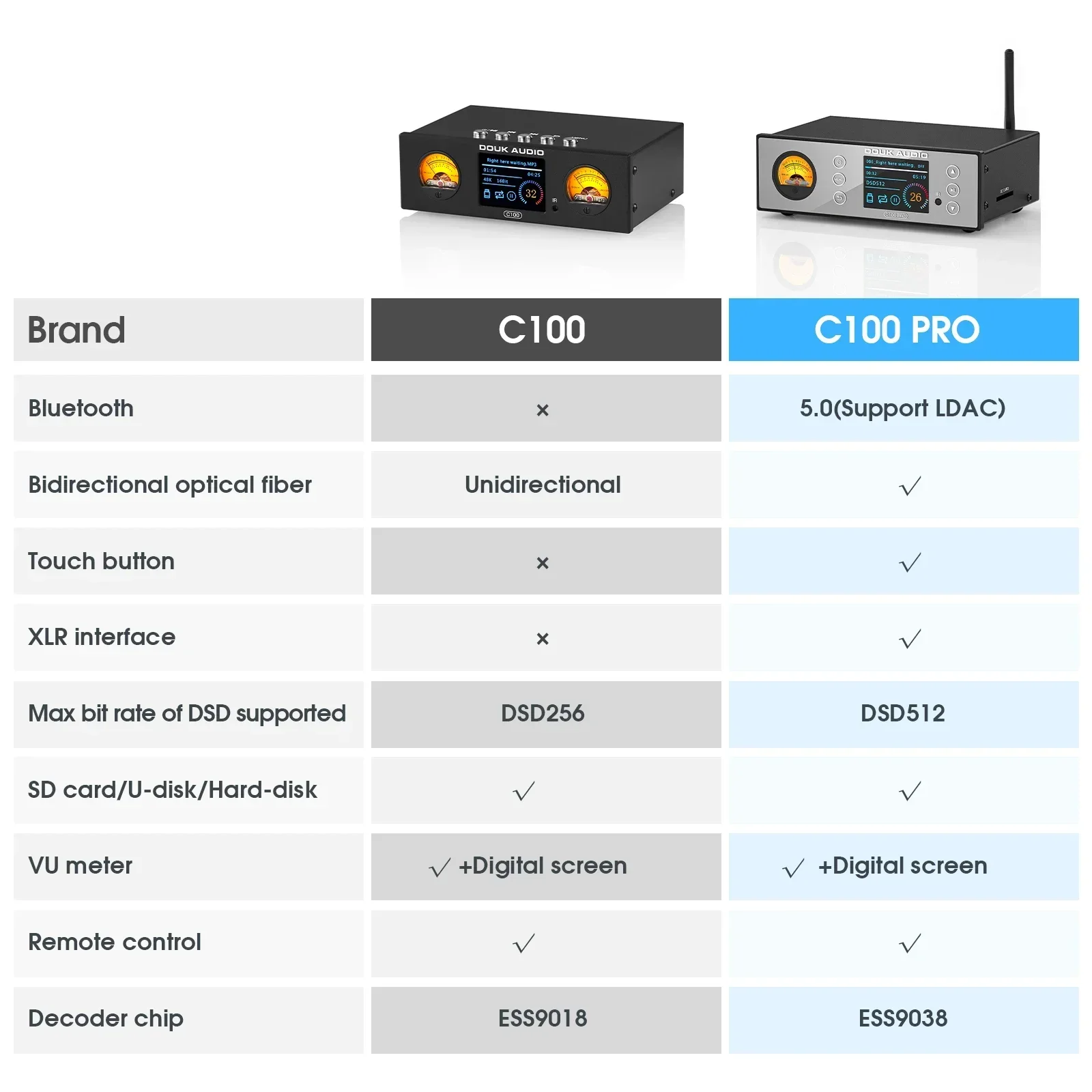 Douk Audio C100 PRO HiFi Bluetooth 5.0 Digital ESS9038 Preamp OLED Display Streamer USB Player DSD512 with VU Meter