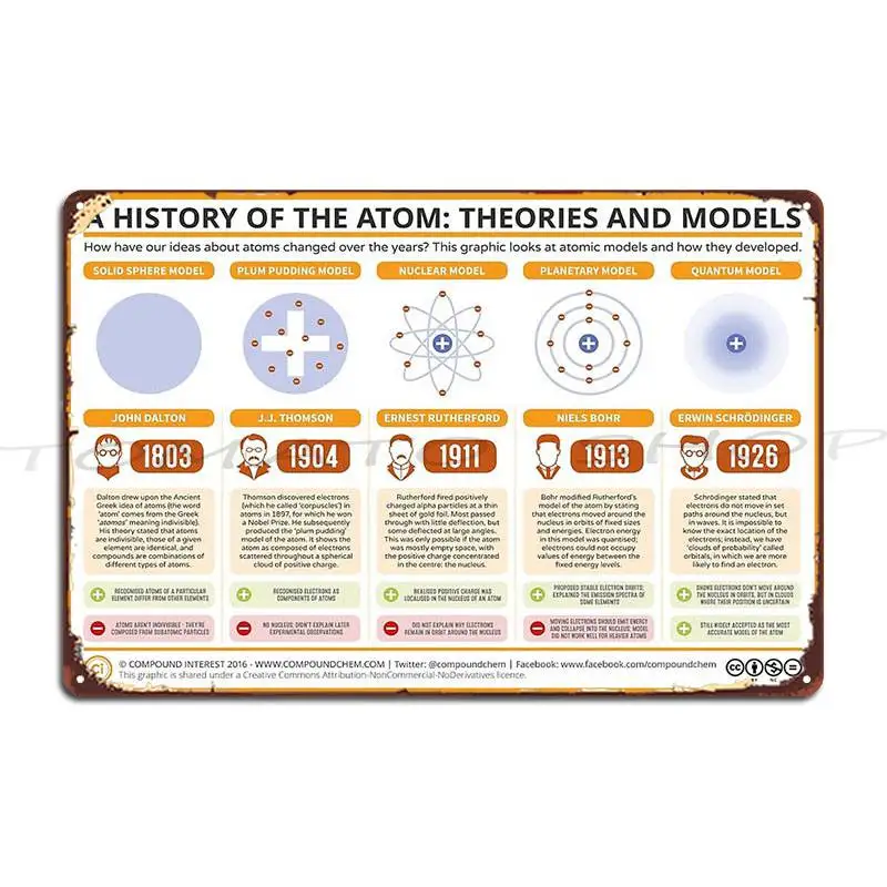 A History Of The Atom Theories And Models Metal Plaque Poster Cinema Club Bar Funny Customize Printed Tin Sign Poster
