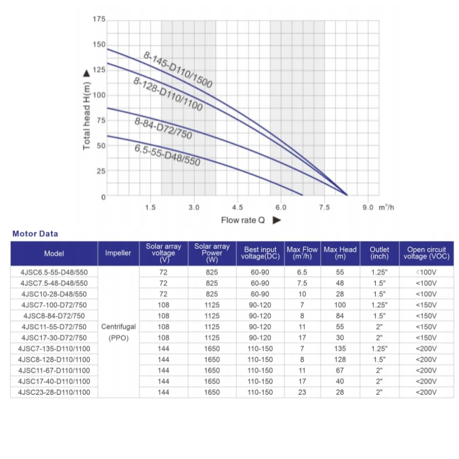 대유량 고양정 4JSC 48V 550W DC 48M 헤드 스테인리스 스틸 농업용 태양광 워터 펌프 기계