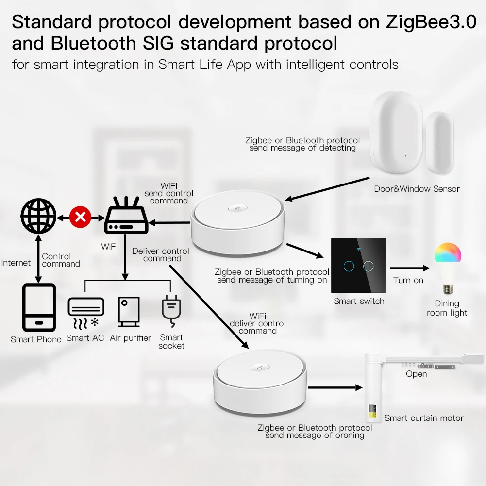 MOES Smart Multi-mode Gateway ZigBee 3.0 WiFi Bluetooth Mesh Hub Work with Tuya Smart App Voice Control via Alexa Google Home