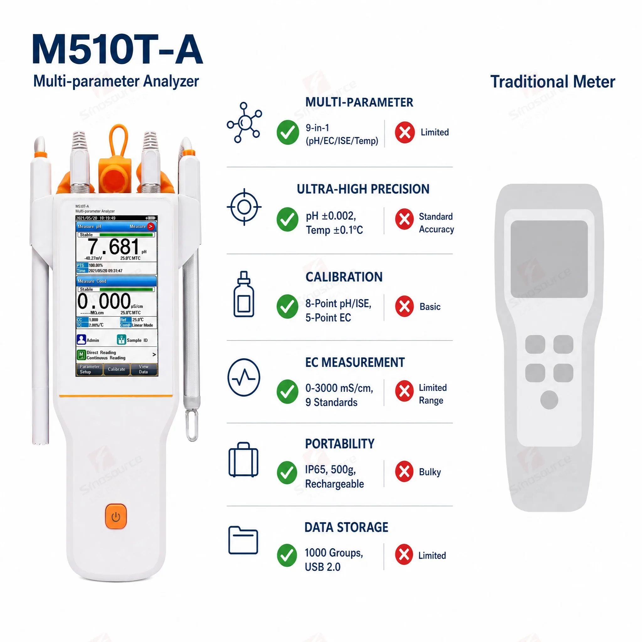 Multiparameter DO Probe 8 Point pH ISE Meter Optical Polarographic Dual Cal Wireless Data Transmission Field Testing Instrument