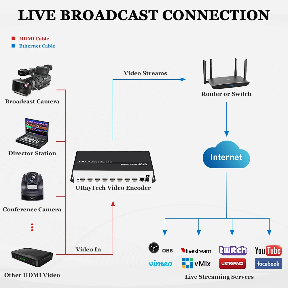 ljc new URayTech 8 in 1 H.265 H.264 HDMI to IP Video Encoder 8 Channels Live Streaming Encoder HD Encoders H265 with SRT RTMP R