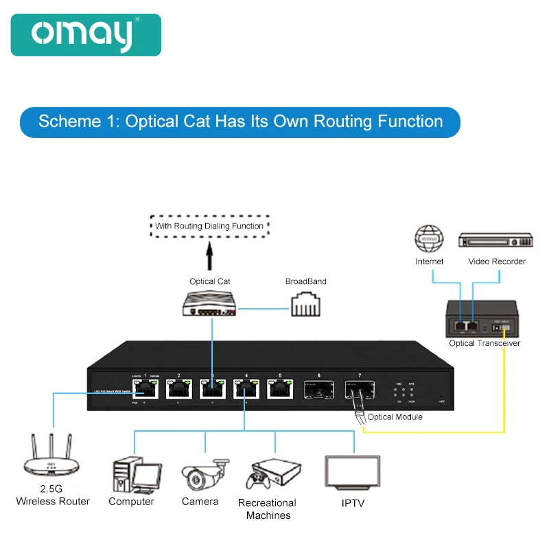 OMAY 5/8 Port L2 Web Managed 2.5Gps Switch Smart Web 2500Mbps with 2*10G Uplink SFP+ L2 Managed Switch