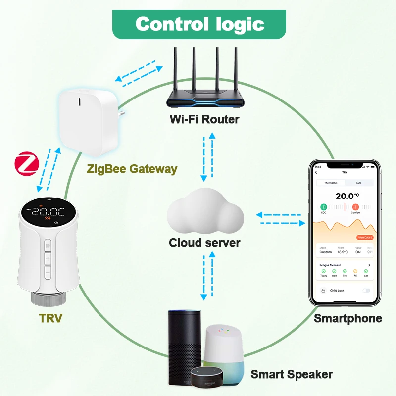 Smart Tuya Zigbee Radiator Thermostatic Valve Zigbee Tuya Thermostat Programmable Remote Temperature Controller Alexa Google