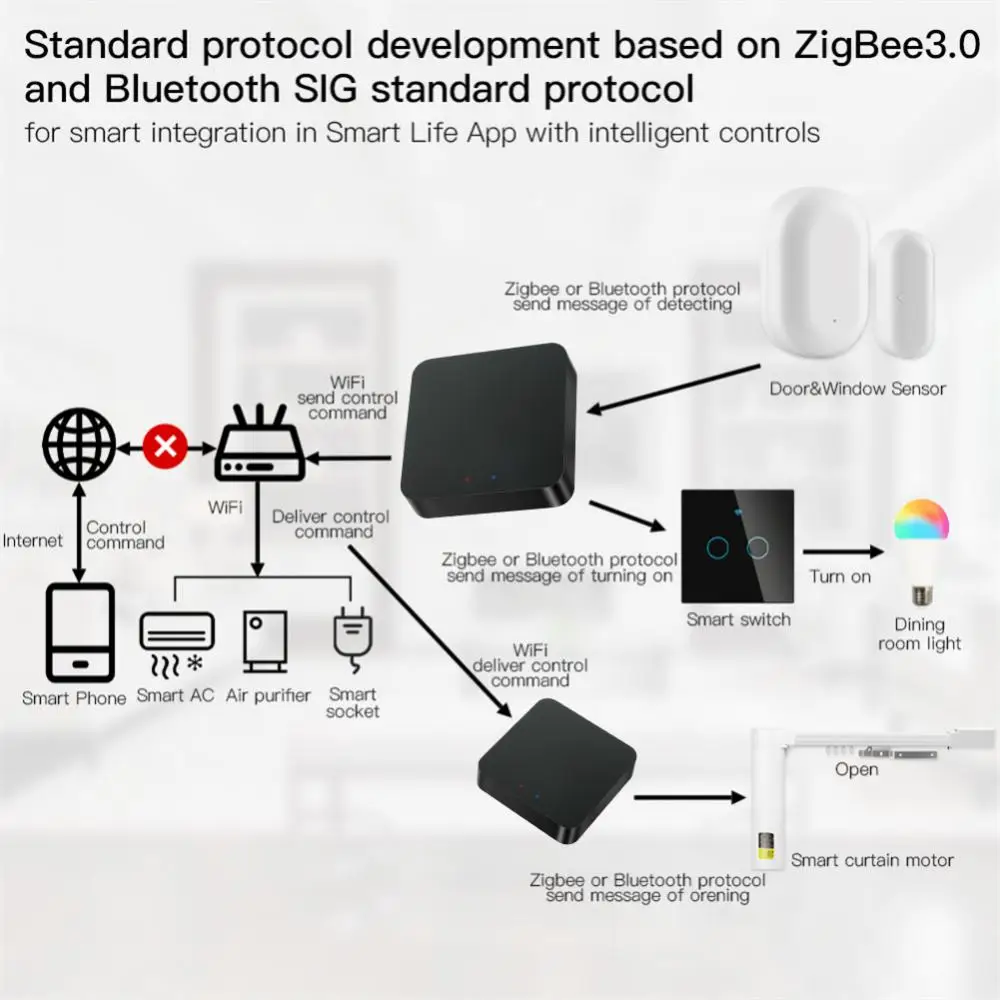 Tuya wielo -- tryb bramy Smart Gateway ZigBee 3.0 Mesh Bluetooth centrum WorkWith Tuya Smart życie rodzinne App sterowania głosem za pośrednictwem Alexa google Home