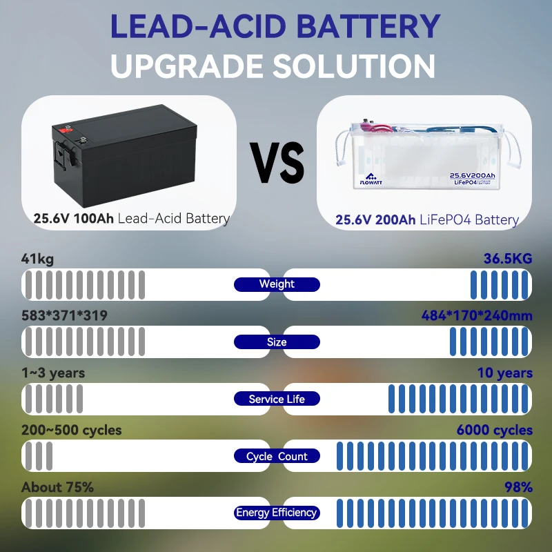 Afbeelding 5: Flow ifepo4 25.6V 200Ah Lithium Batterij BMS 200A Lithium IJzer Fosfaat Batterij Opslag RV Auto Zonneboot Batterij 5120WH