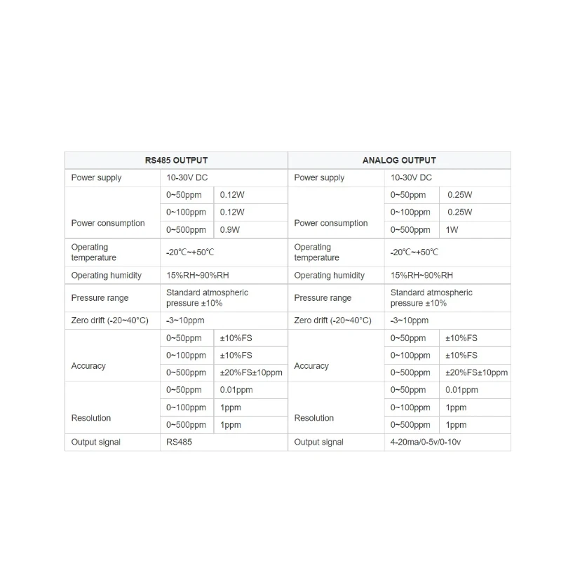 RS485 Ammonia Sensor NH3 Transmitter 4-20mA Ammonia Concentration Gas Detector For Breeding Pigs and Chickens Public Toilet Farm
