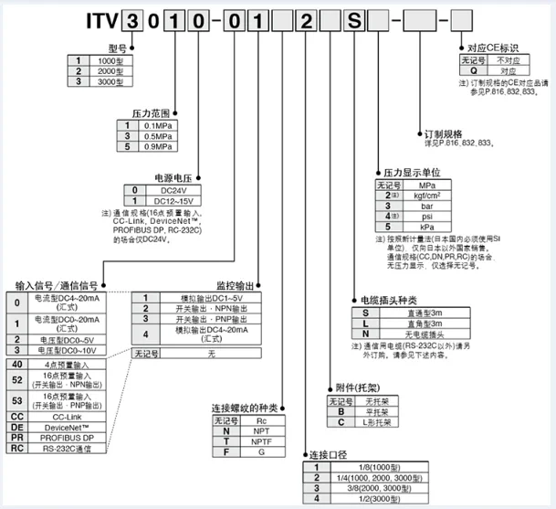 SMC ITV2050/3050-312L 012N ITV3050-313L ITV1050-312L ITV2030-31F3N-Q electrical proportional valve