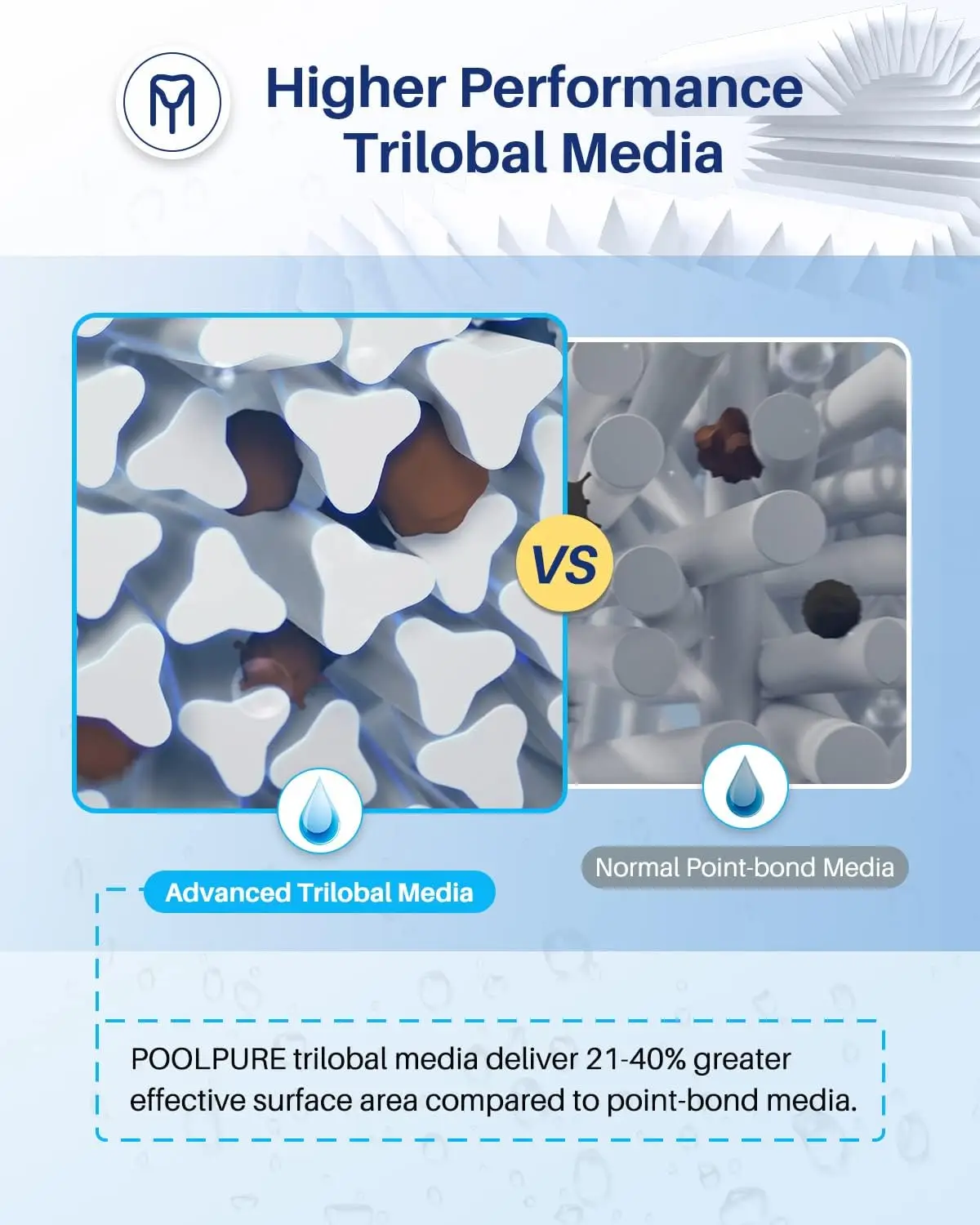 فلتر حوض السباحة PLFPCC130 يحل محل Pentair CCP520، R173578، PCC130، Ultral-A7، Unicel C-7472، Filbur FC-1978، FC-6475