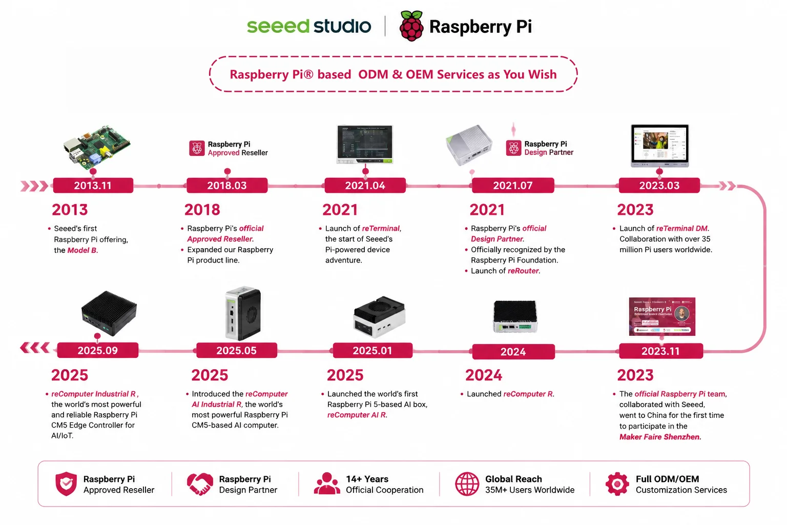 Official Raspberry Pi Compute Module 5-4GB RAM, 32GB EMMC, 2.4/5.0GHz Wi-Fi  5.0 (CM5104032) Package Linux OS CM5