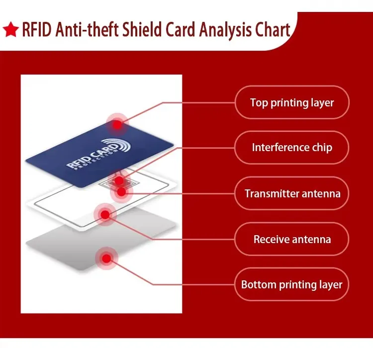 Ochrona RFID Karta Bezpieczeństwa Karta Debetowa Karta Kredytowa Ochrona Paszportu Bloker Sygnału NFC Blokada ID Ochrona ATM Etui na Kartę