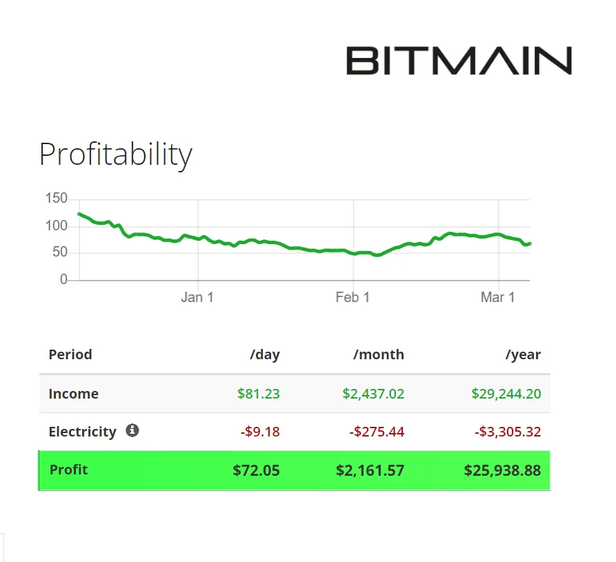 Antminer KS3 (8.3Th) from Bitmain mining KHeavyHash algorithm with a maximum hashrate of 8.3Th/s for a power consumption of 3188