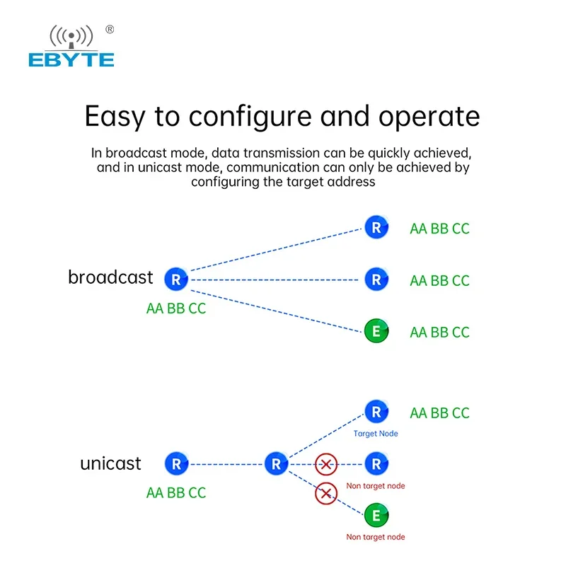 LoRa Mesh Wireless Module EBYTE E52 EWM521 2.4G/433/868/915MHz Decentralized Self-organizing Network 22dBm Self-routing