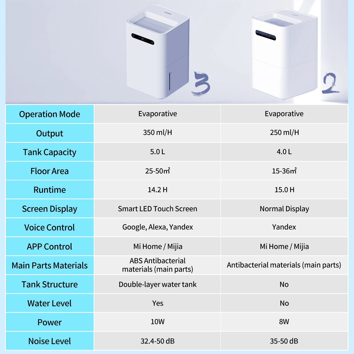 Smartmi Air Humidifier 3 CJXJSQ05ZM 350mL/h Natural Evaporation Mi Home APP/Voice Control Quiet Sleep Mode 5L Large Water Tank