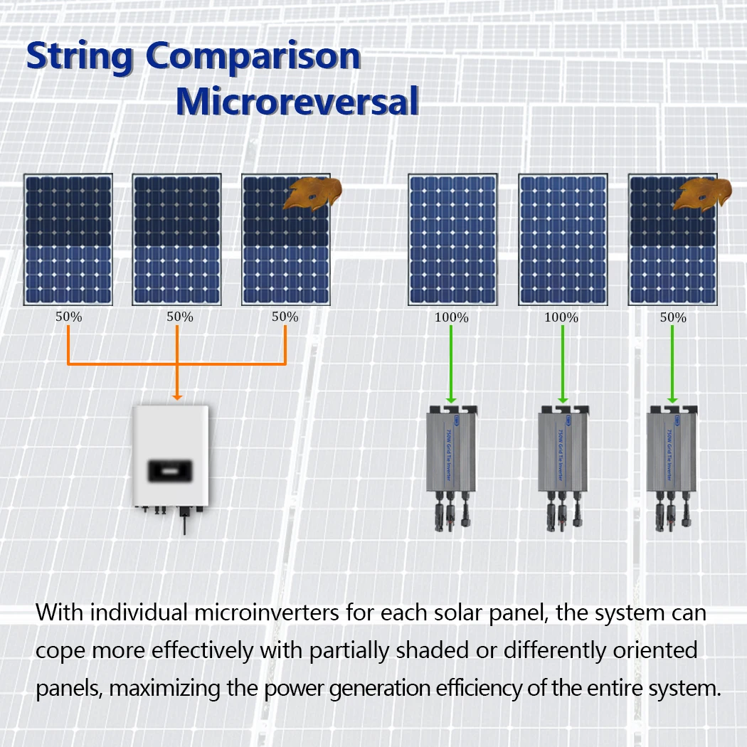 Y&H MPPT Micro Inverter 750W Grid Tie Inverter Solar Panel Input 24-60V AC110V AC220V Output for 24V 36V Solar Panel - Image 3