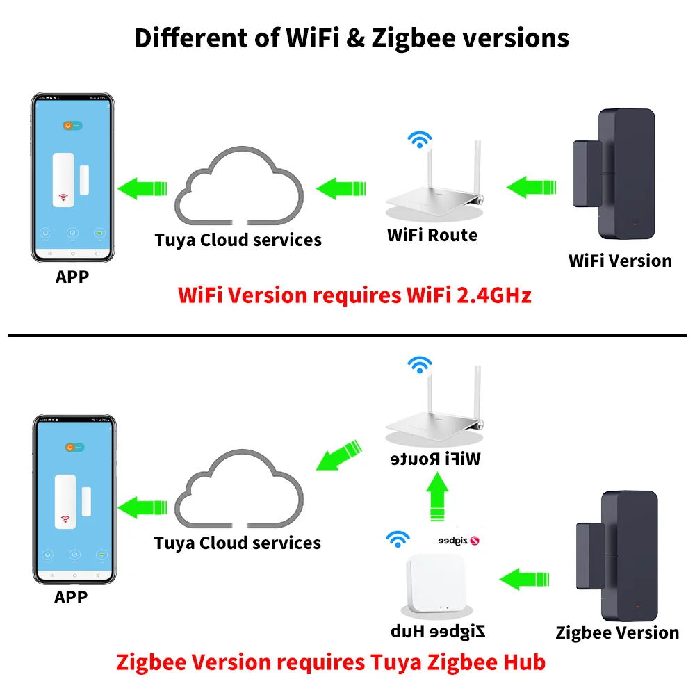 Tuya Zigbee 3.0 WiFi Door Sensor Window Sensor Contract Sensor APP Remote Control Work With SmartLife Yandex Alexa