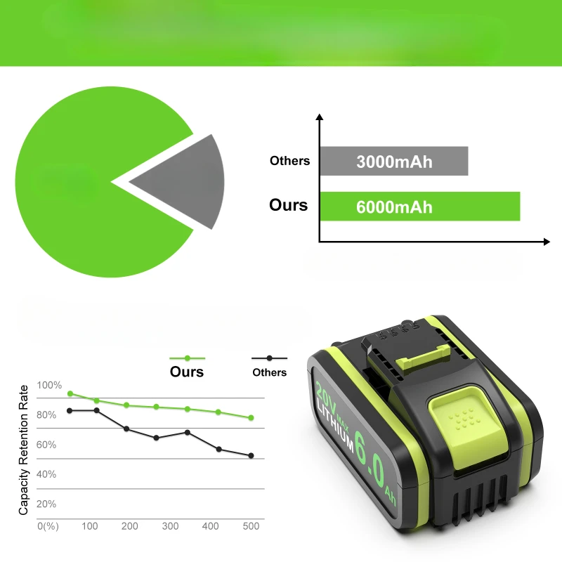 For Worx WA3553 Battery 20V/6.0ah Battery Cordless Power Tool Spare Batteriies WA3572 WA3553 WX390 WA3551 WX176 WX178 Battery